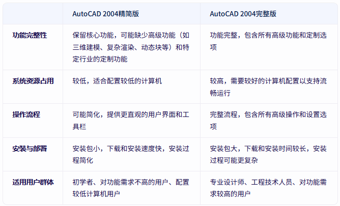 AutoCAD 2004精简版(安装教程)下载 AutoCAD 2004精简版(安装教程)下载